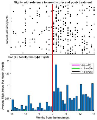 The Efficacy of a Virtual Reality Exposure Therapy Treatment for Fear of Flying: A Retrospective Study